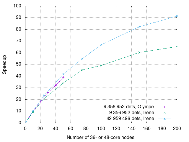 Parallel speedup of the PT2 computation of the ground state.